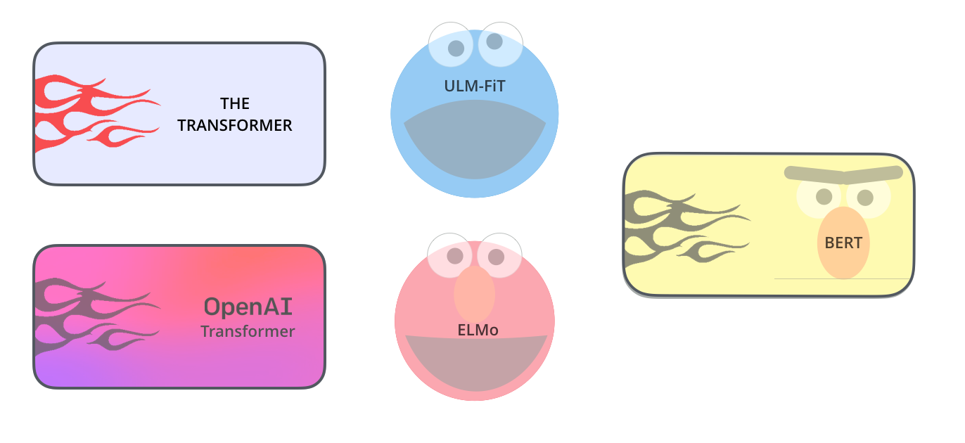 transformer-ber-ulmfit-elmo